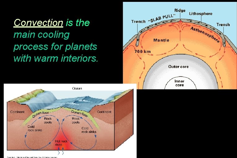 Convection is the main cooling process for planets with warm interiors. 