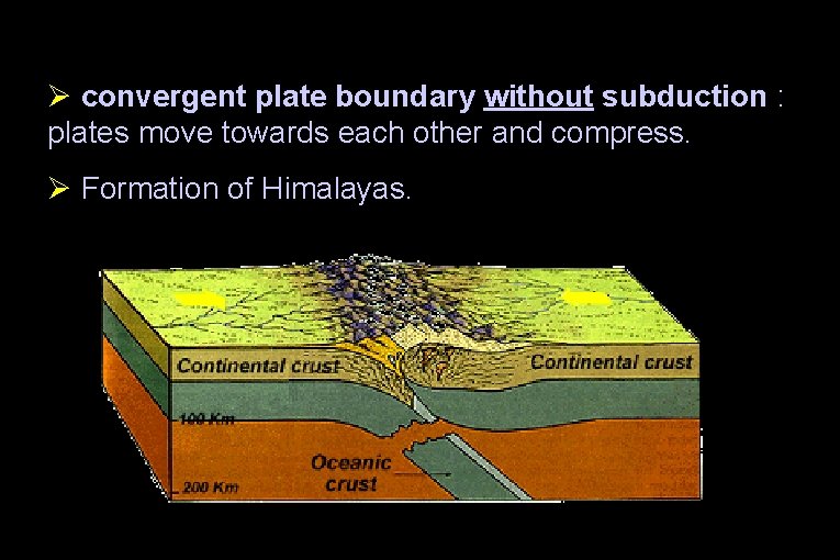 Ø convergent plate boundary without subduction : plates move towards each other and compress.