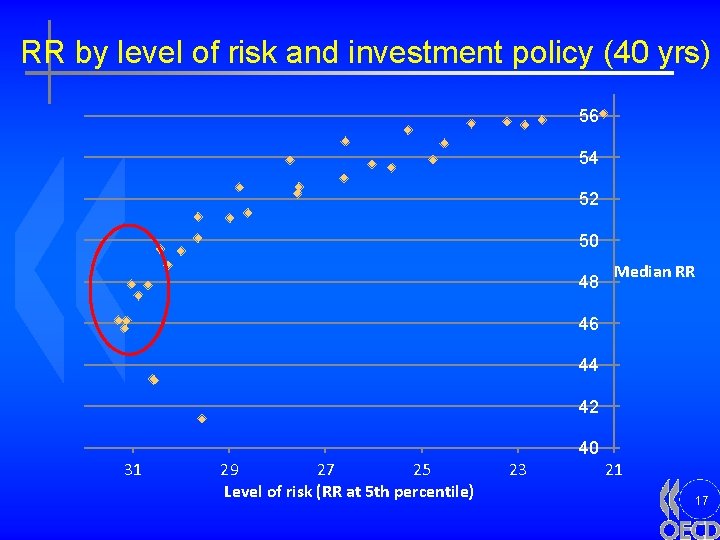 RR by level of risk and investment policy (40 yrs) 56 54 52 50