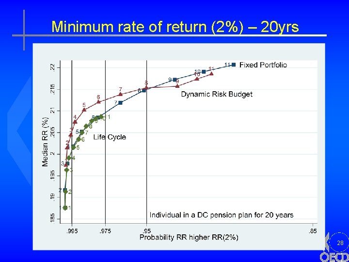 Minimum rate of return (2%) – 20 yrs 28 