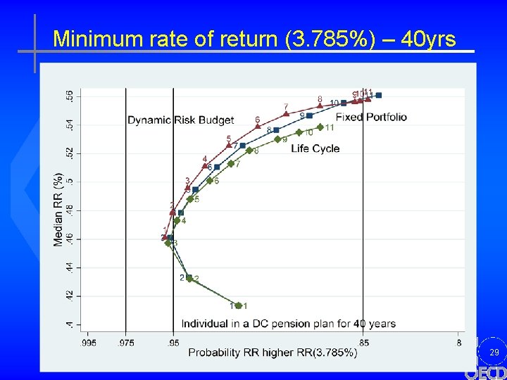 Minimum rate of return (3. 785%) – 40 yrs 29 