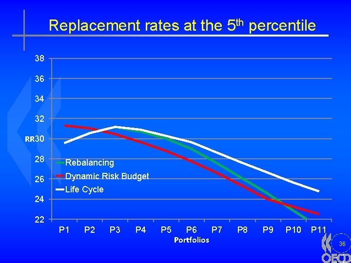 Replacement rates at the 5 th percentile 38 36 34 32 RR 30 28