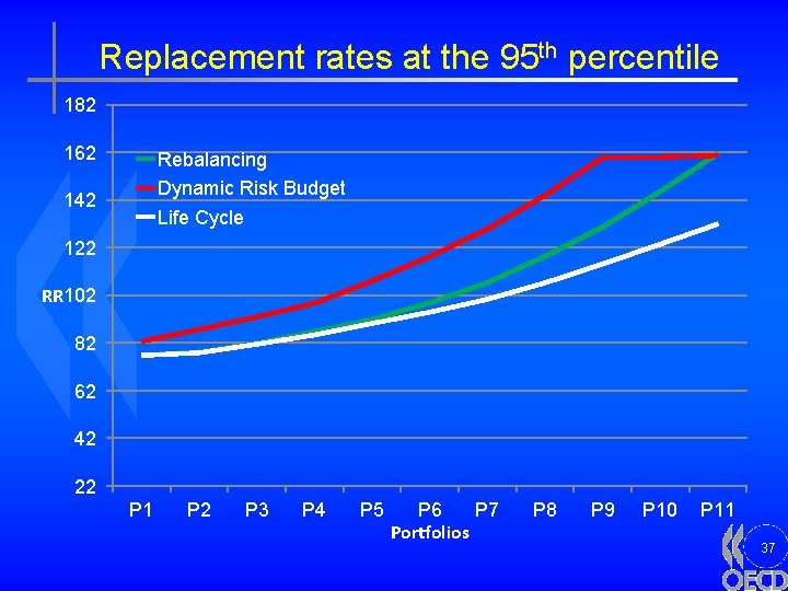 Replacement rates at the 95 th percentile 182 162 Rebalancing Dynamic Risk Budget Life