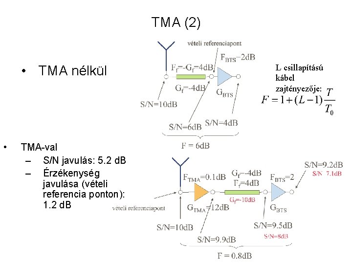 TMA (2) • TMA nélkül • TMA-val – S/N javulás: 5. 2 d. B