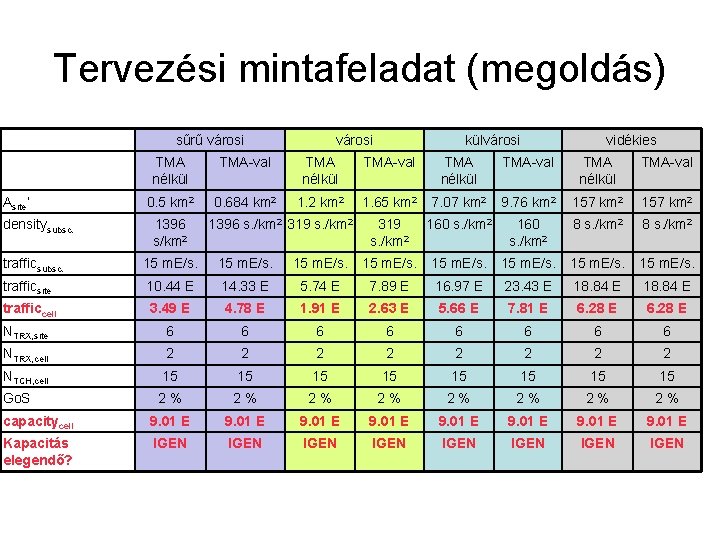 Tervezési mintafeladat (megoldás) sűrű városi Asite’ densitysubsc. városi külvárosi vidékies TMA nélkül TMA-val 0.