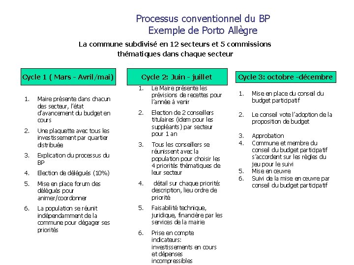 Processus conventionnel du BP Exemple de Porto Allègre La commune subdivisé en 12 secteurs