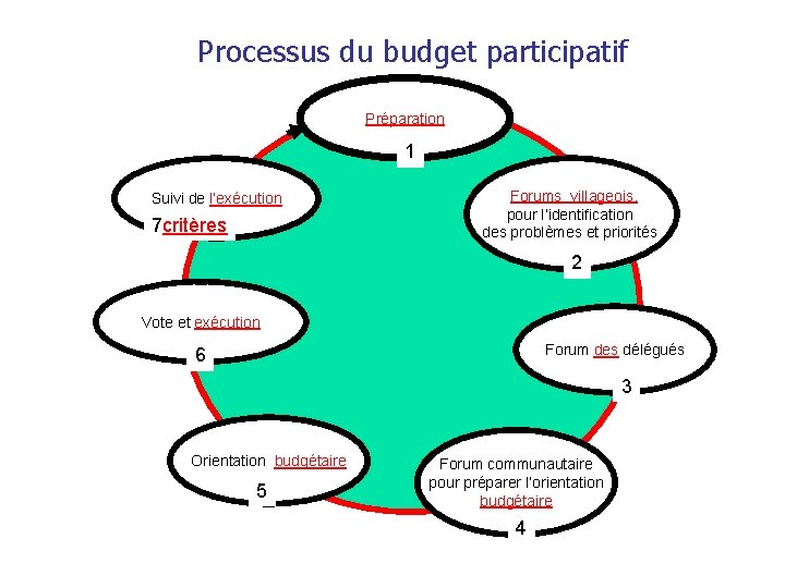 Processus du budget participatif Préparation 1 Suivi de l’exécution 7 critères Forums villageois. pour