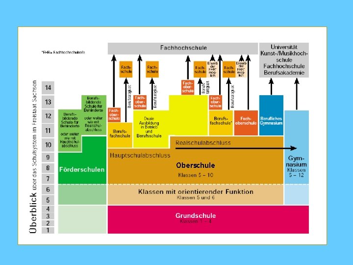 Oberschule 