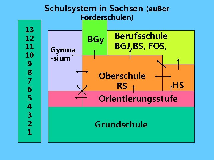 Schulsystem in Sachsen (außer Förderschulen) 13 12 11 10 9 8 7 6 5