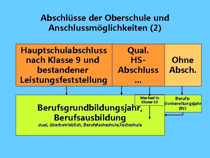 Abschlüsse der Oberschule und Anschlussmöglichkeiten (2) Hauptschulabschluss nach Klasse 9 und bestandener Leistungsfeststellung Qual.