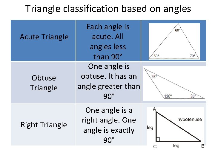 Triangle classification based on angles Acute Triangle Obtuse Triangle Right Triangle Each angle is