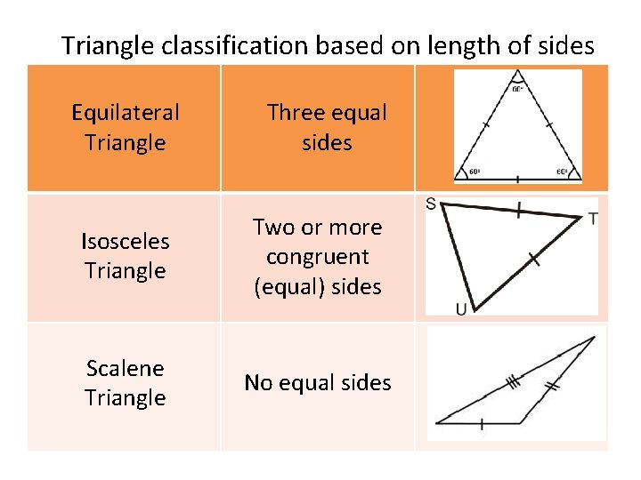 Triangle classification based on length of sides Equilateral Triangle Three equal sides Isosceles Triangle