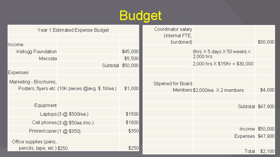 Budget Coordinator salary (internal FTE, burdoned) Year 1 Estimated Expense Budget Income Kellogg Foundation