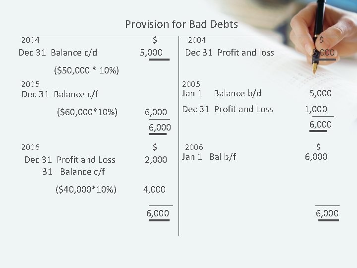 Provision for Bad Debts 2004 $ Dec 31 Balance c/d 5, 000 2004 $
