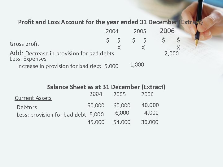 Profit and Loss Account for the year ended 31 December (Extract) 2004 $ $