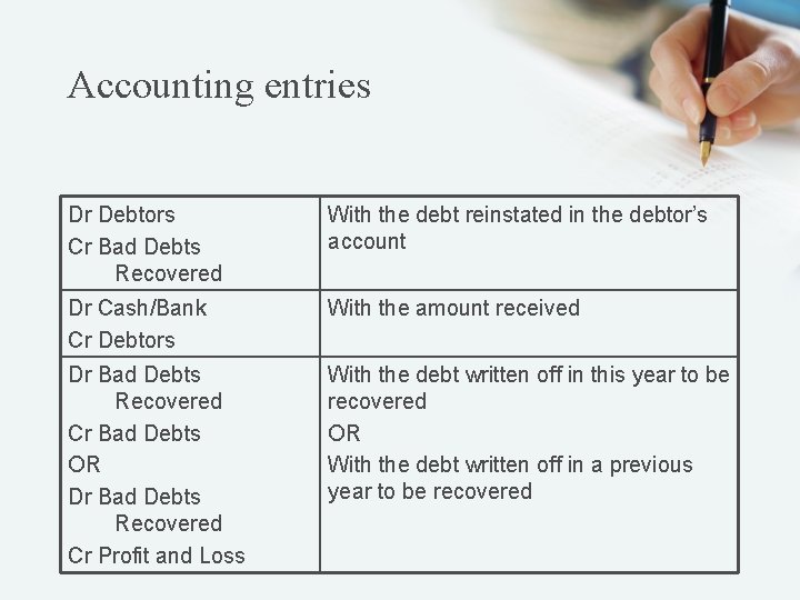 Accounting entries Dr Debtors Cr Bad Debts Recovered With the debt reinstated in the