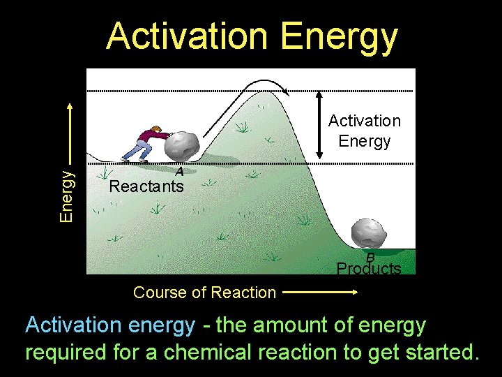 Activation Energy Reactants Products Course of Reaction Activation energy - the amount of energy
