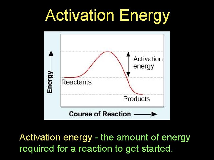 Activation Energy Products Activation energy - the amount of energy required for a reaction