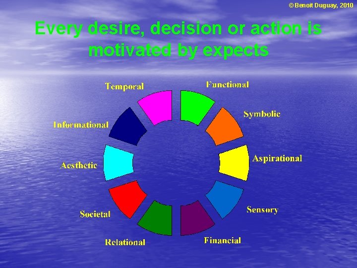 © Benoit Duguay, 2010 Every desire, decision or action is motivated by expects 