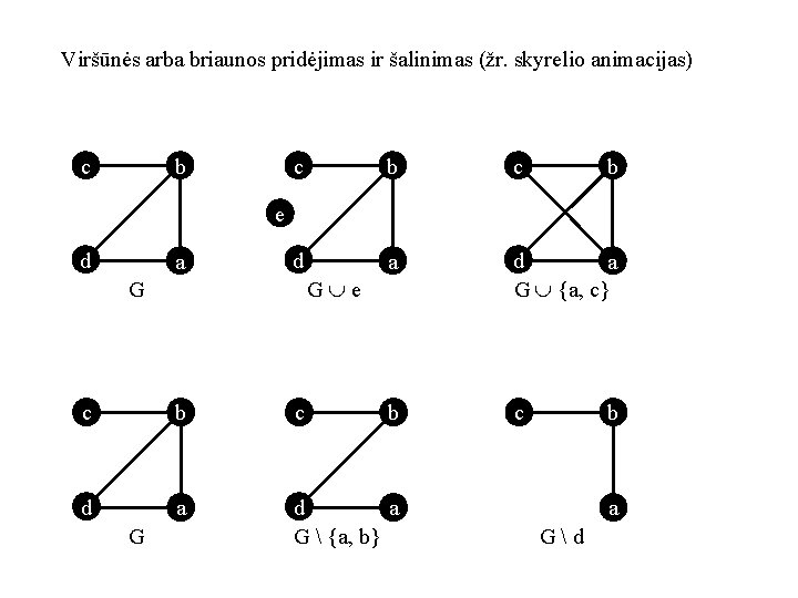 Viršūnės arba briaunos pridėjimas ir šalinimas (žr. skyrelio animacijas) c b c b d