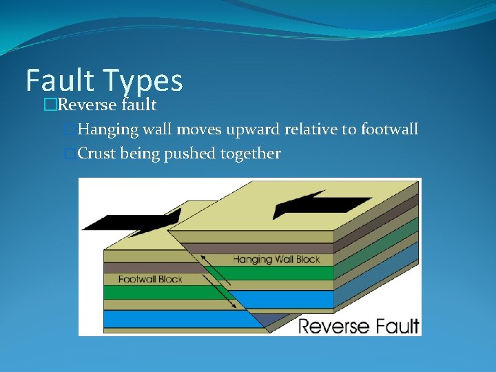 Fault Types �Reverse fault �Hanging wall moves upward relative to footwall �Crust being pushed