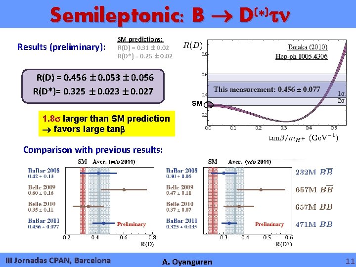 Semileptonic: B ( ) D * SM predictions: R(D) = 0. 31 0. 02