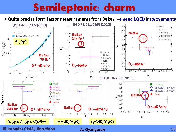 Semileptonic: charm Quite precise form factor measurements from Ba. Bar need LQCD improvements [PRD