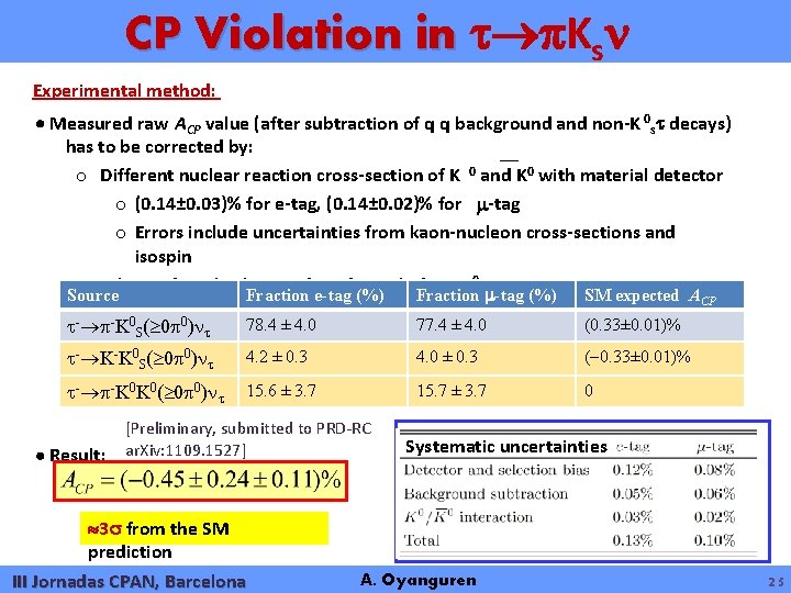 CP Violation in Ks Experimental method: Measured raw ACP value (after subtraction of q