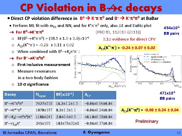 CP Violation in B c decays Direct CP violation difference in B 0 K+