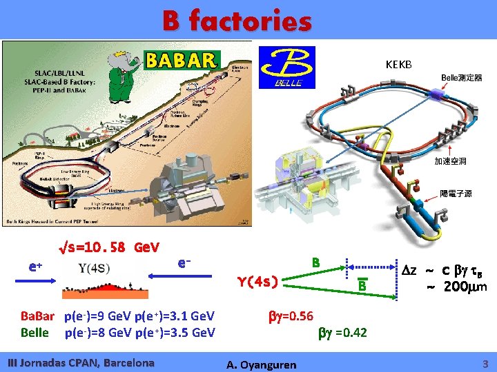 B factories KEKB √s=10. 58 Ge. V e+ B eΥ(4 s) Ba. Bar p(e