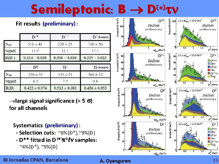 Semileptonic: B ( ) D * Fit results (preliminary) : (isospin) large signal significance