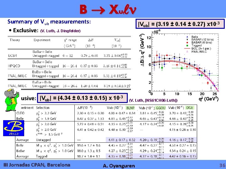 B X u Summary of V ub measurements: Exclusive: (V. Luth, J. Dingfelder) |Vub|