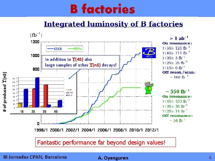 B factories # of produced (n. S) In addition to (4 S) also large