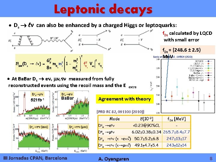 Leptonic decays Ds can also be enhanced by a charged Higgs or leptoquarks: f.
