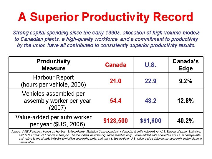 A Superior Productivity Record Strong capital spending since the early 1990 s, allocation of