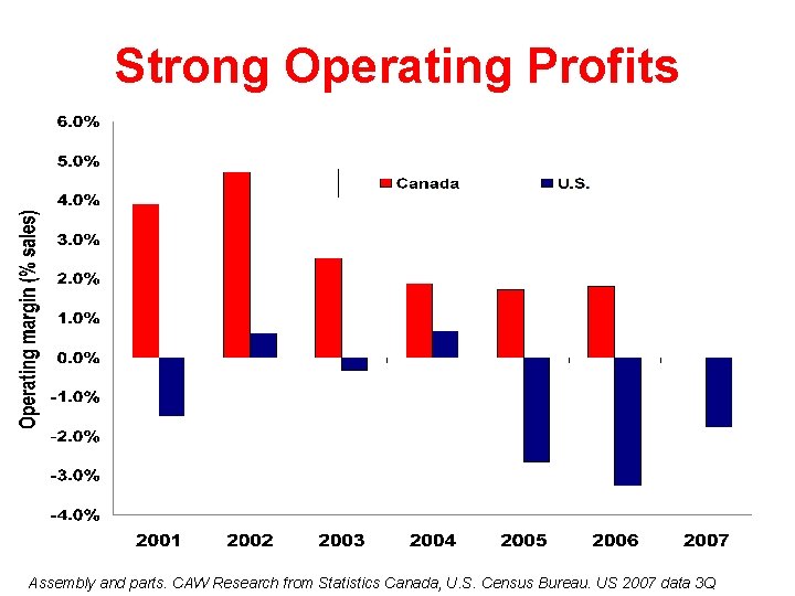 Strong Operating Profits Assembly and parts. CAW Research from Statistics Canada, U. S. Census