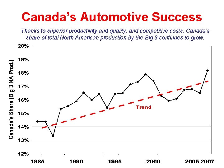 Canada’s Automotive Success Thanks to superior productivity and quality, and competitive costs, Canada’s share