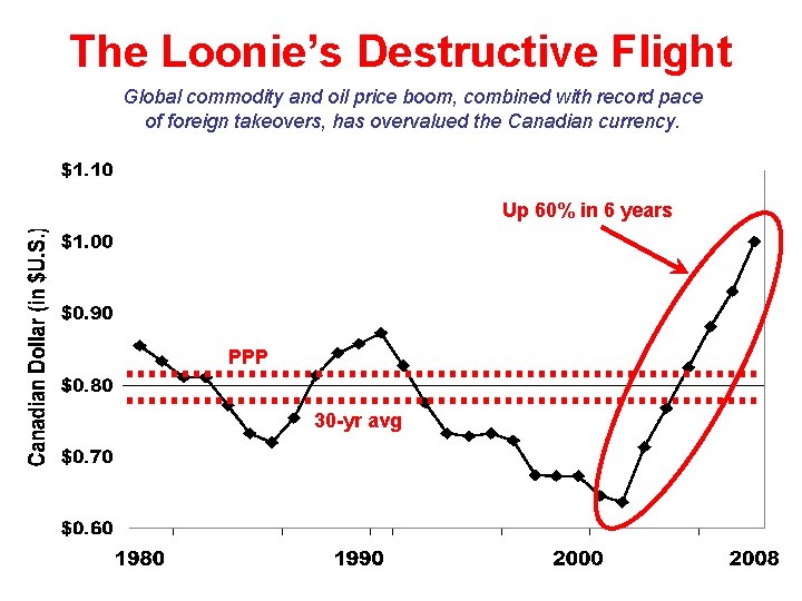 The Loonie’s Destructive Flight Global commodity and oil price boom, combined with record pace