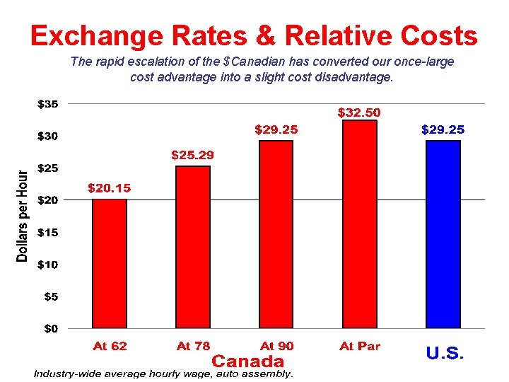 Exchange Rates & Relative Costs The rapid escalation of the $Canadian has converted our