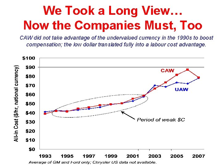 We Took a Long View… Now the Companies Must, Too CAW did not take