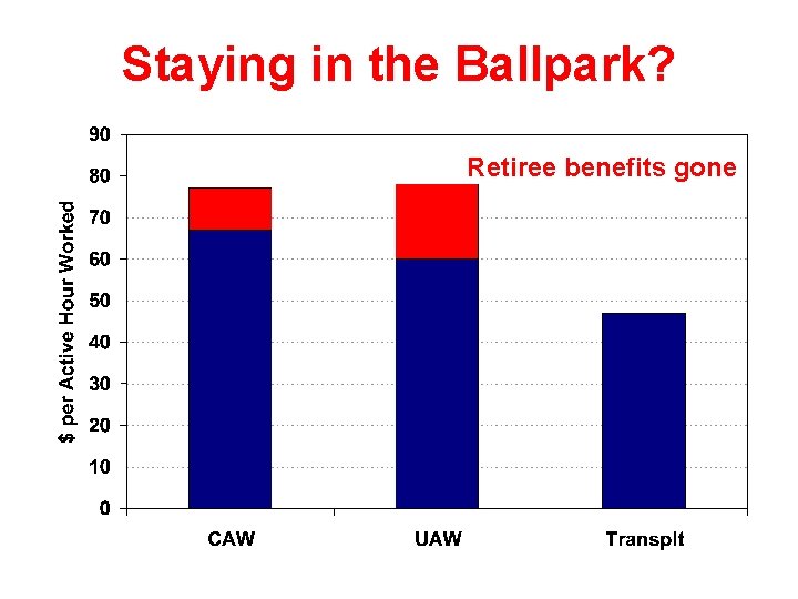 Staying in the Ballpark? Retiree benefits gone 