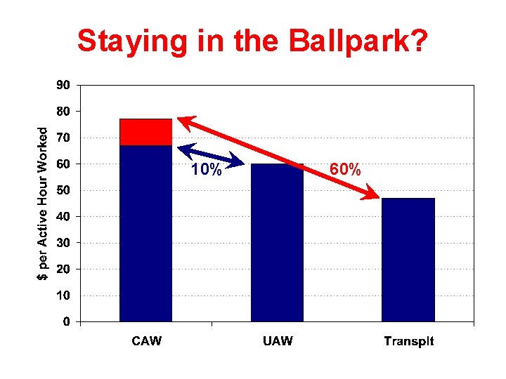 Staying in the Ballpark? 10% 60% 