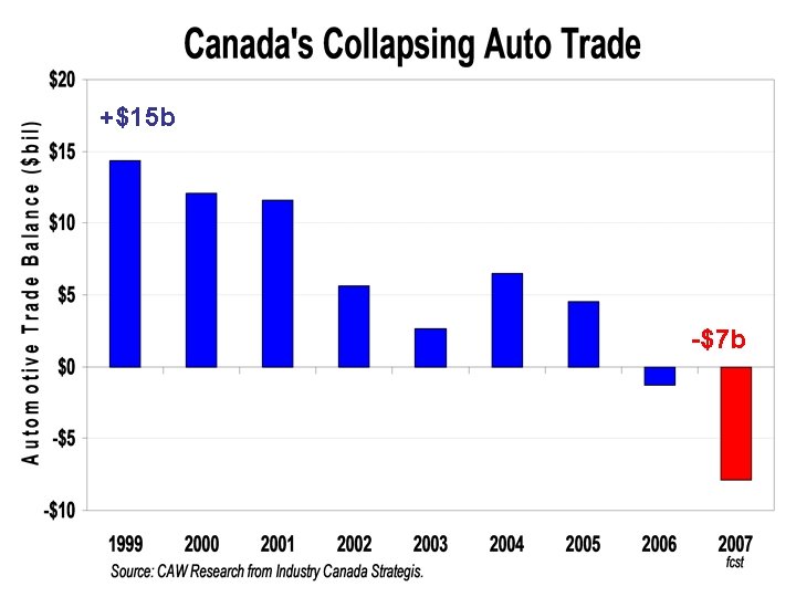 +$15 b -$7 b 