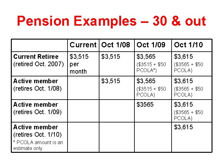 Pension Examples – 30 & out Current Retiree (retired Oct. 2007) Active member (retires