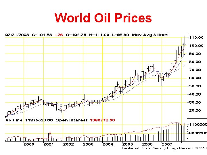 World Oil Prices 