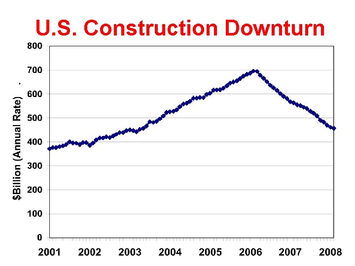 U. S. Construction Downturn 