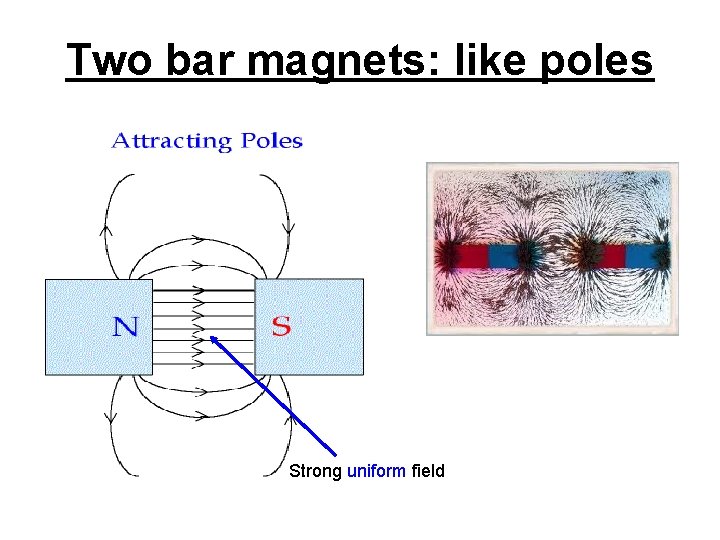 Two bar magnets: like poles Strong uniform field 