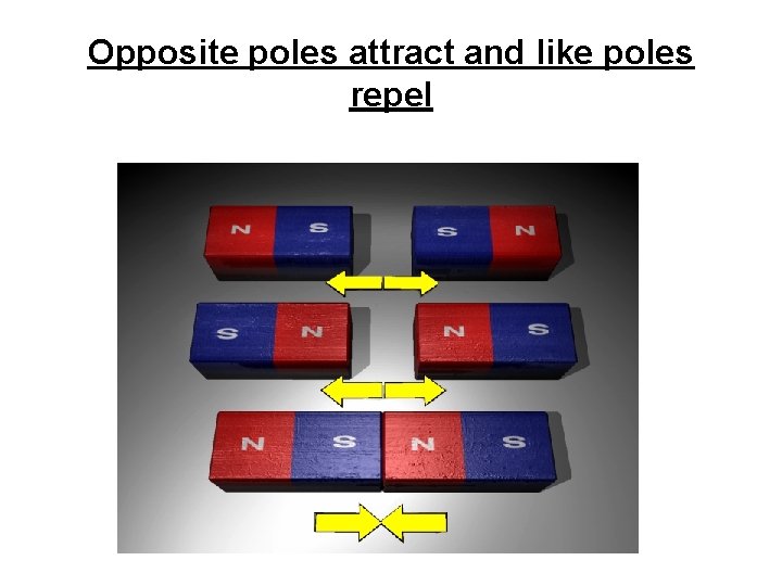 Opposite poles attract and like poles repel 