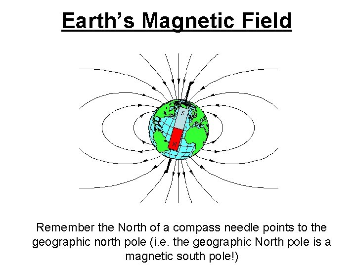 Earth’s Magnetic Field S N Remember the North of a compass needle points to