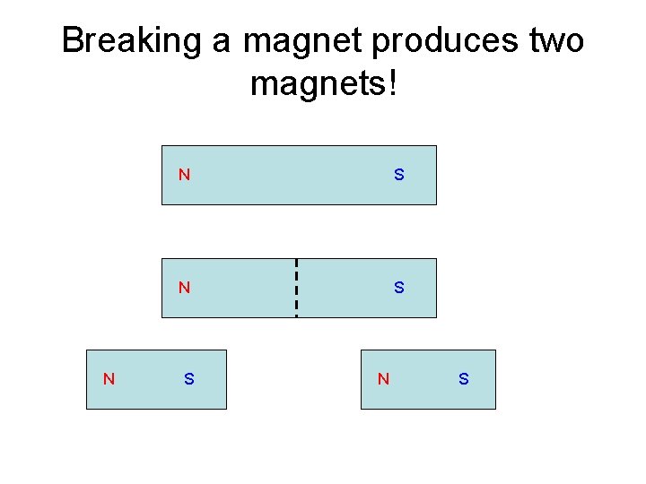 Breaking a magnet produces two magnets! N N S S N S 